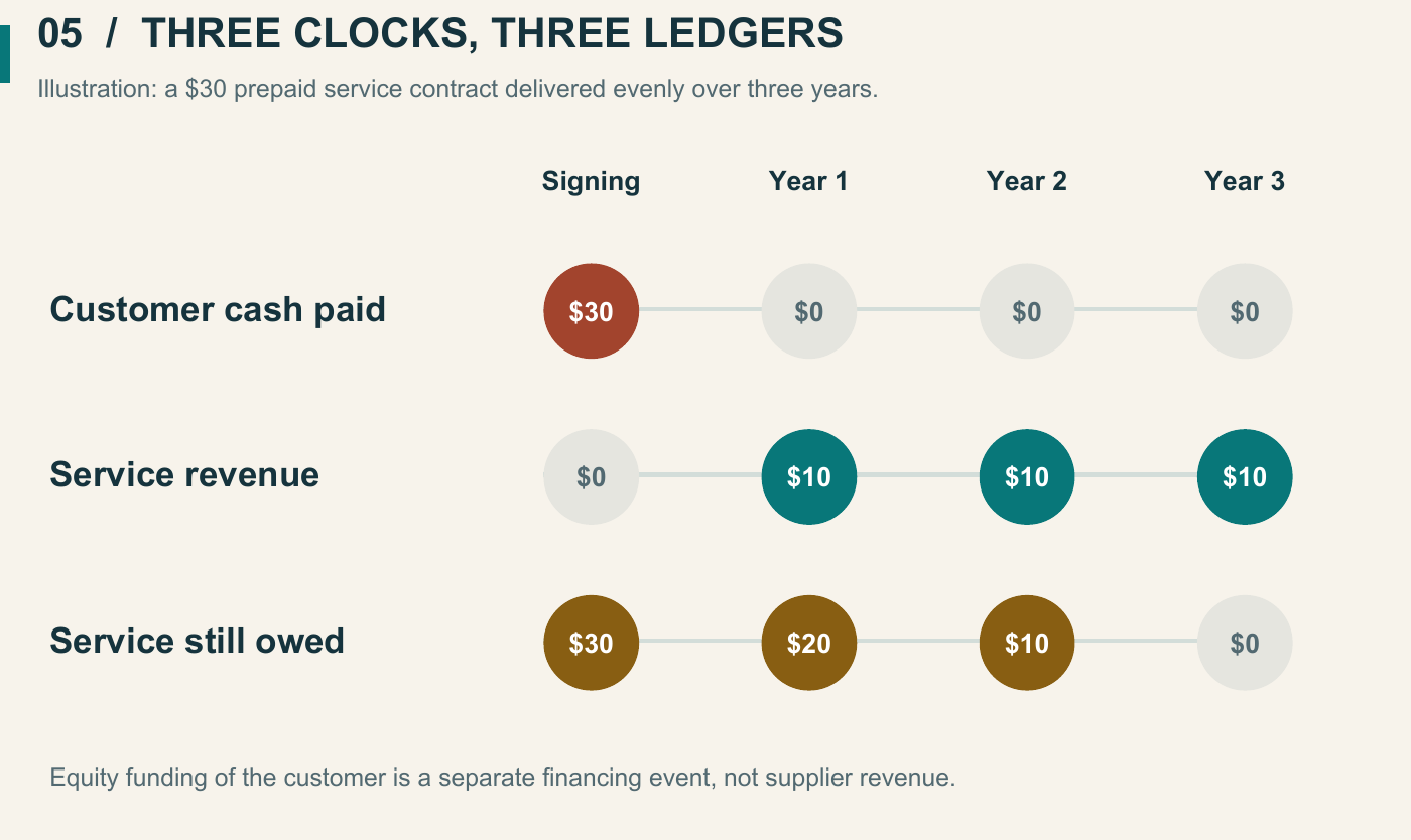 A hypothetical customer prepays $30 for three years of service. Cash paid is $30 at signing and zero in each later year. Revenue is zero at signing, then $10 a year. The value of service still owed declines from $30 to $20, $10 and zero.