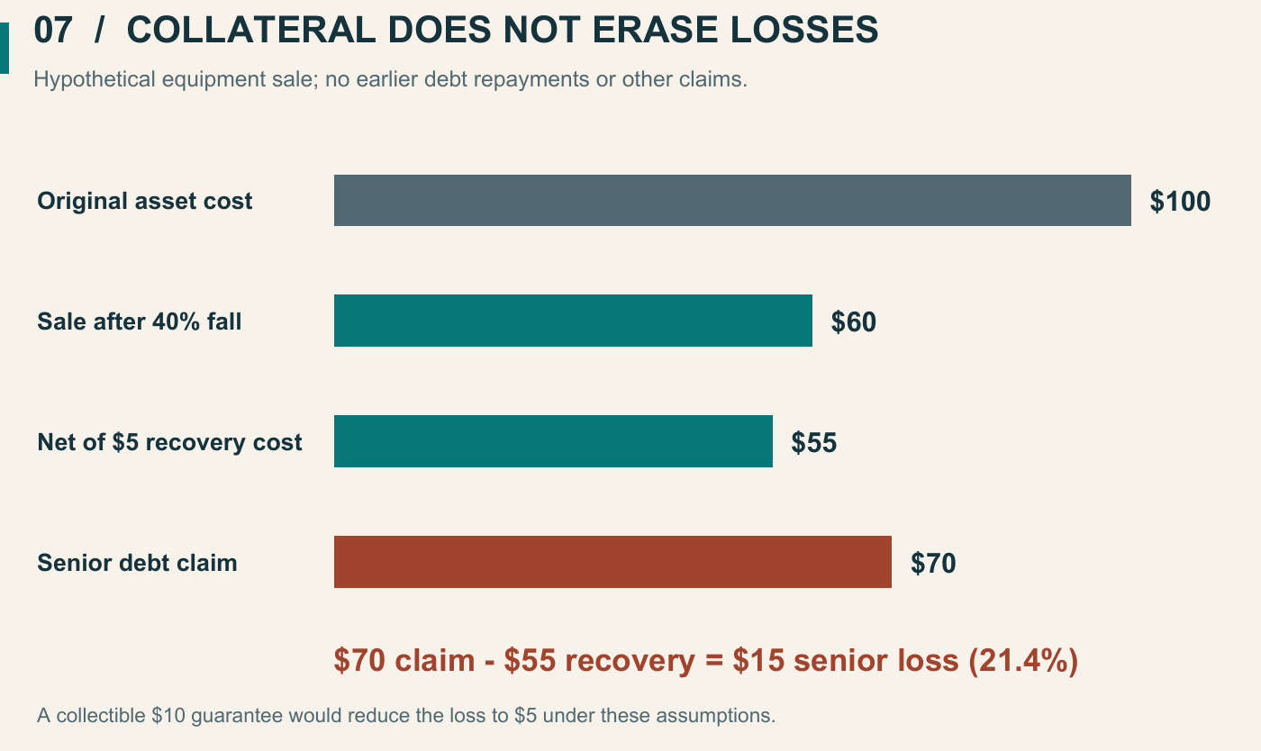 Hypothetical equipment bought for $100 with $70 of senior debt. A 40% price fall leaves a $60 sale value; $5 of recovery costs leaves $55 for the lender. The loss is $15, or 21.4% of its claim. A collectible $10 guarantee would reduce that loss to $5.