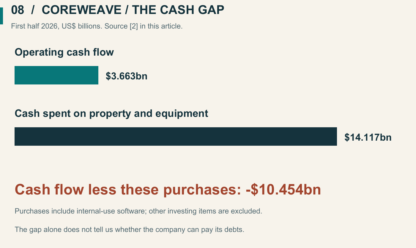 CoreWeave, six months ended June 30, 2026: operating cash flow was $3.663 billion; cash purchases of property and equipment, including internal-use software, were $14.117 billion. Subtracting the purchases gives negative $10.454 billion. This excludes other investing items.