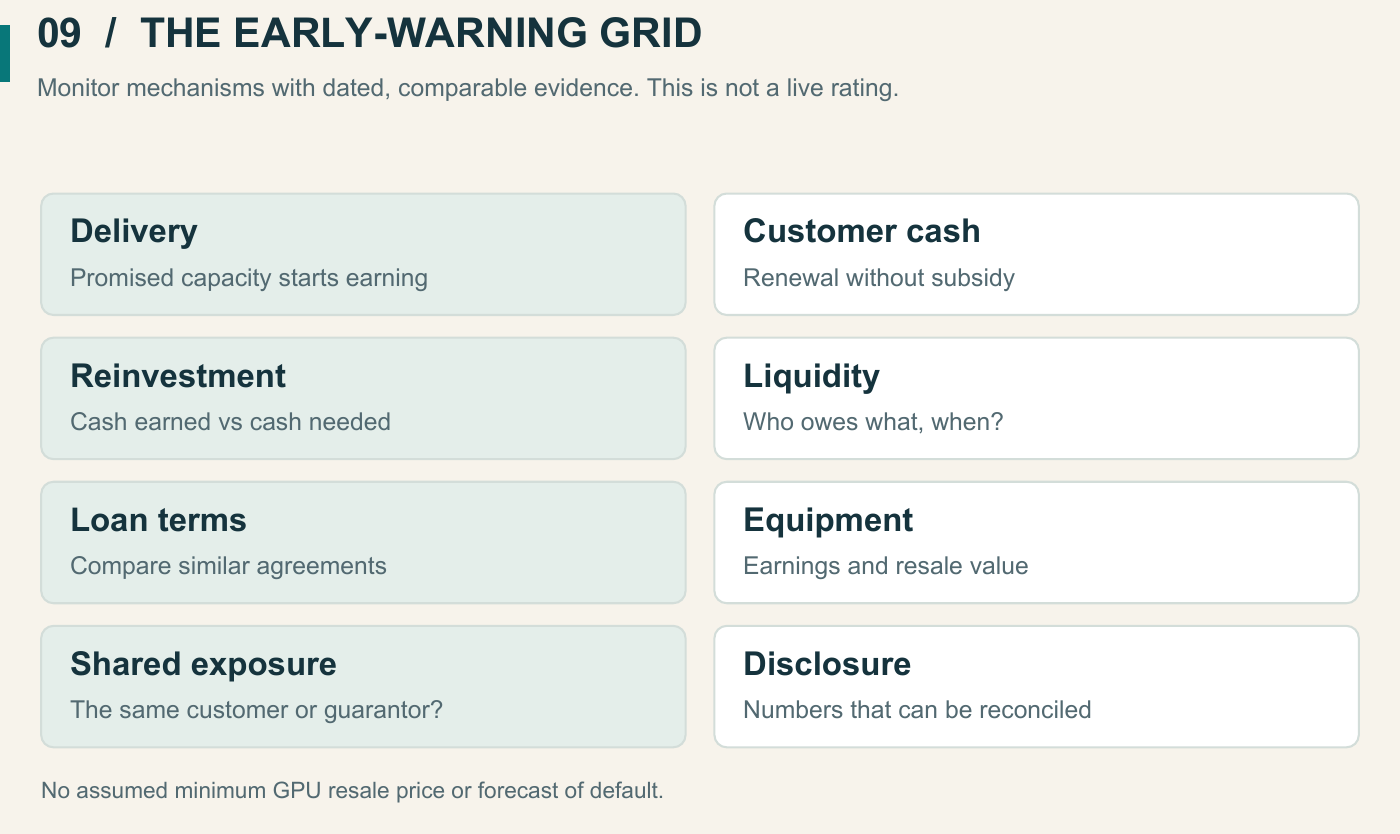 Eight things to watch: delivery becoming billable; customers renewing without subsidy; cash after reinvestment; debt deadlines and liquidity; comparable loan terms; equipment earnings and resale value; shared customers and guarantors; and consistent disclosures. No current risk scores are assigned.