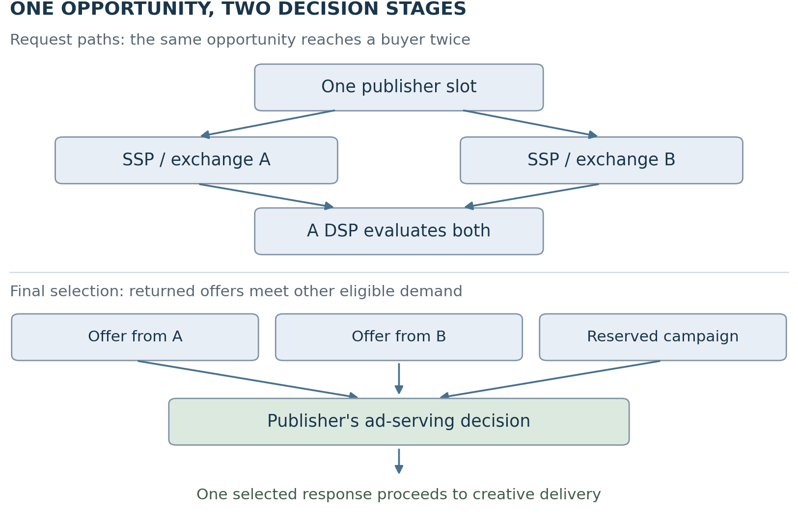 Figure 1. A conceptual open-web example. Parallel requests do not create extra human attention; the publisher also considers other eligible demand. This diagram omits asset delivery and cash settlement.