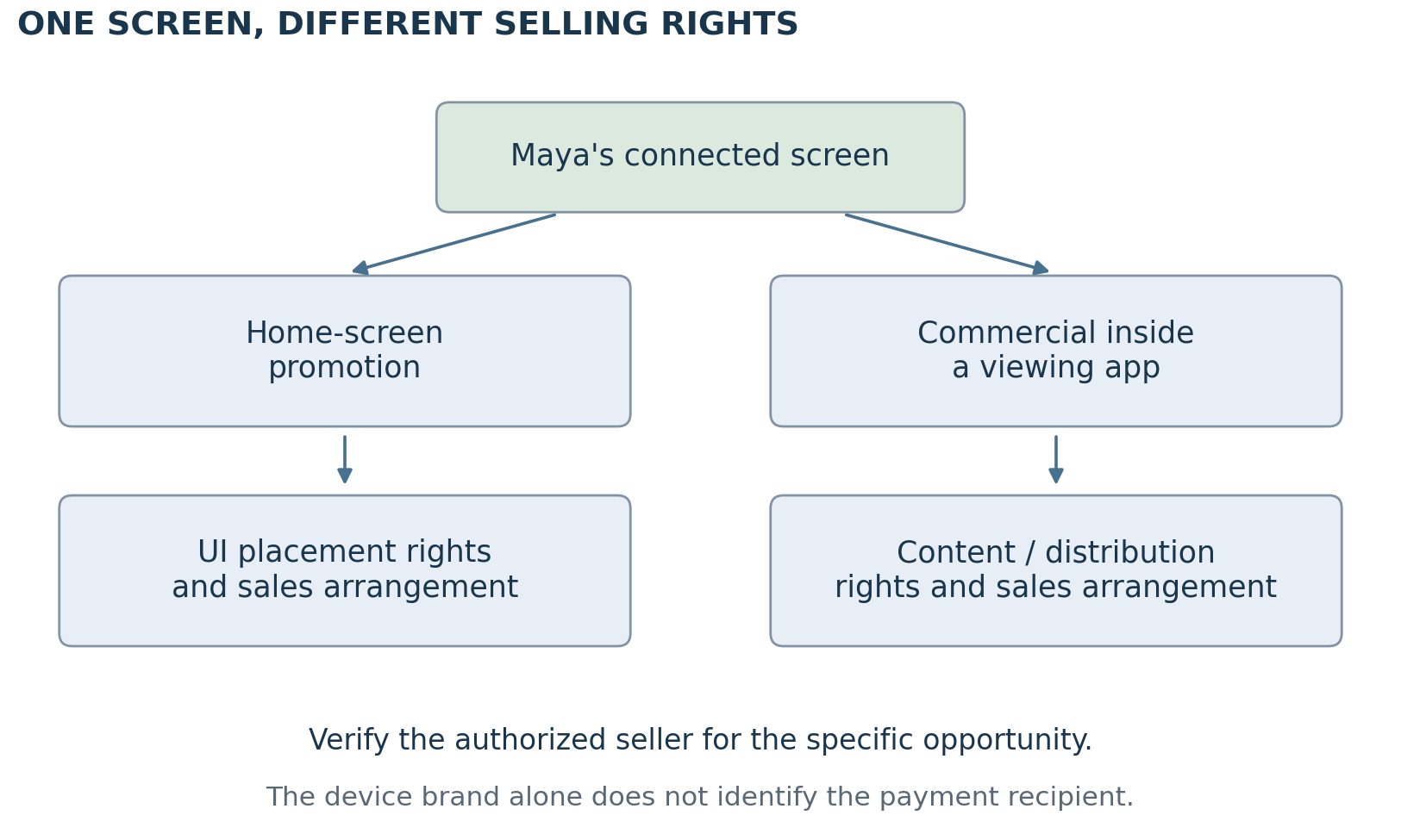 Figure 2. A television or console can display advertisements governed by different inventory rights. Device navigation and content playback require separate seller identification.