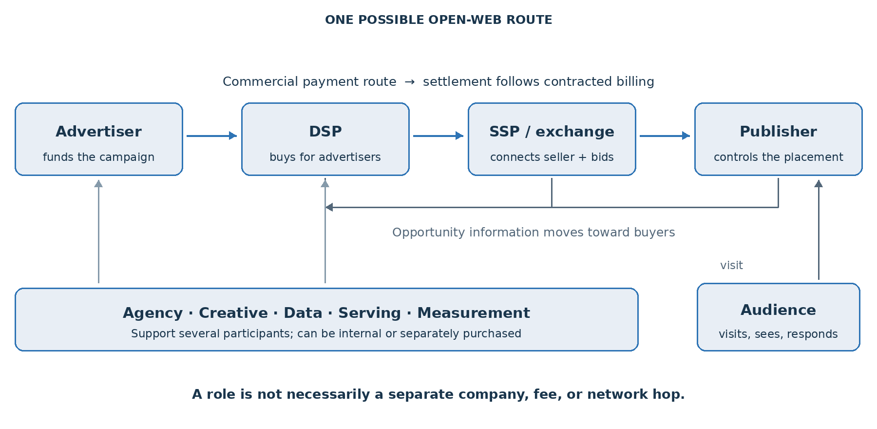 An economic map, not a network trace. Supporting services need not be separate payment hops.