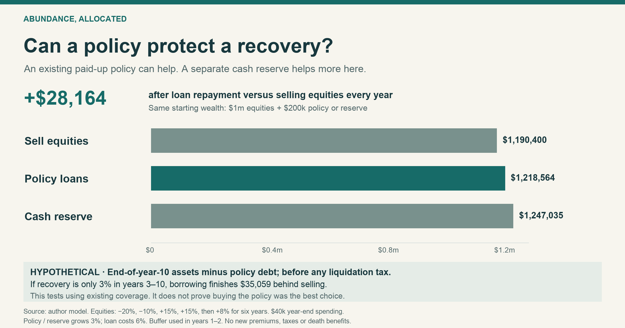 An existing policy improves year-10 wealth by $28,164 after loan repayment versus annual equity sales; a cash reserve performs better. The result reverses with a weaker recovery.