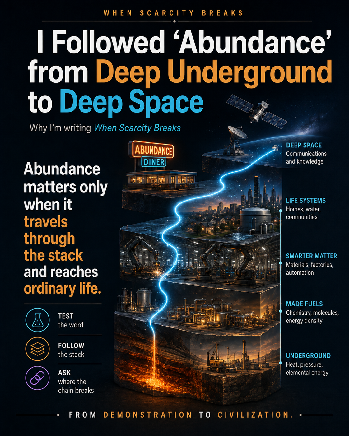 An illustrated civilization stack rising from underground heat through fuels, factories, communities, and deep-space communications.
