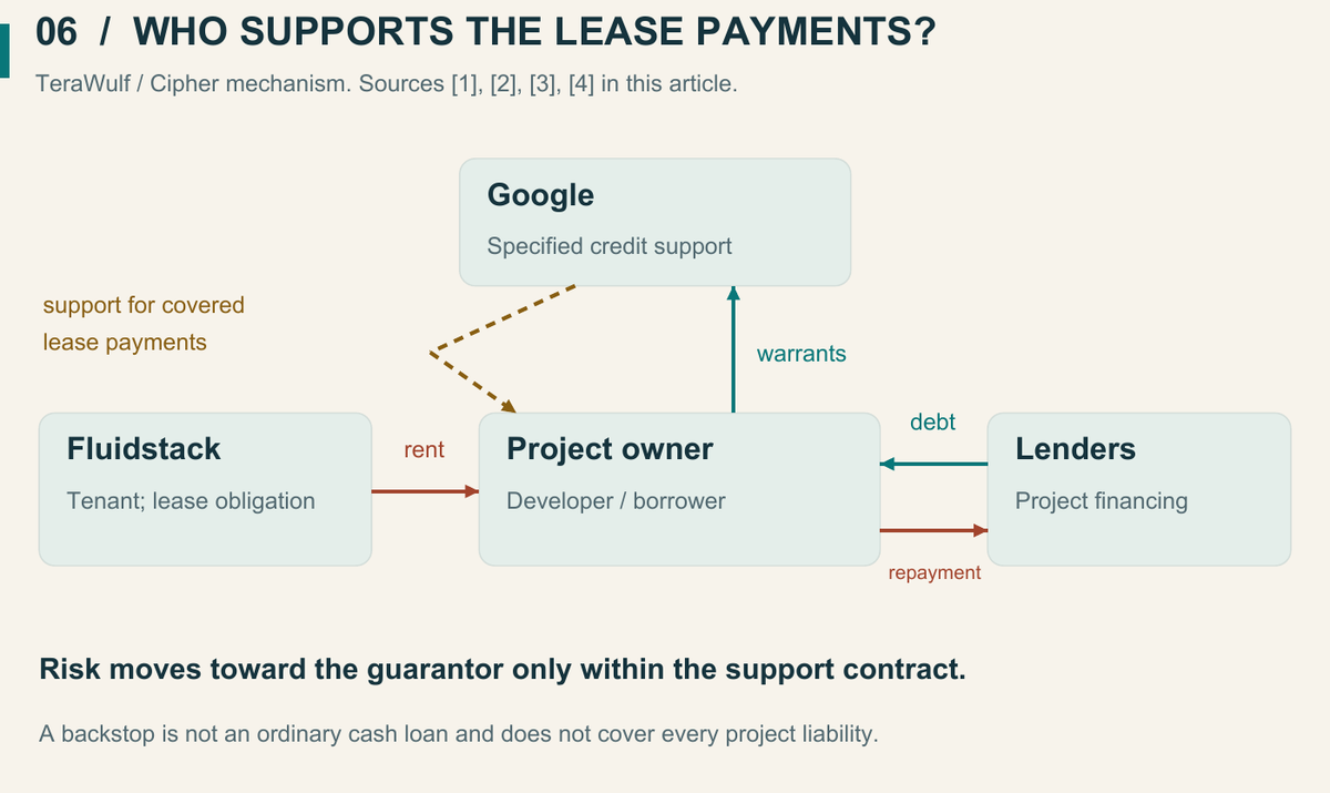 Fluidstack owes rent to the project owner. Google supports specified lease obligations in return for warrants. Lenders finance the project under separate agreements.