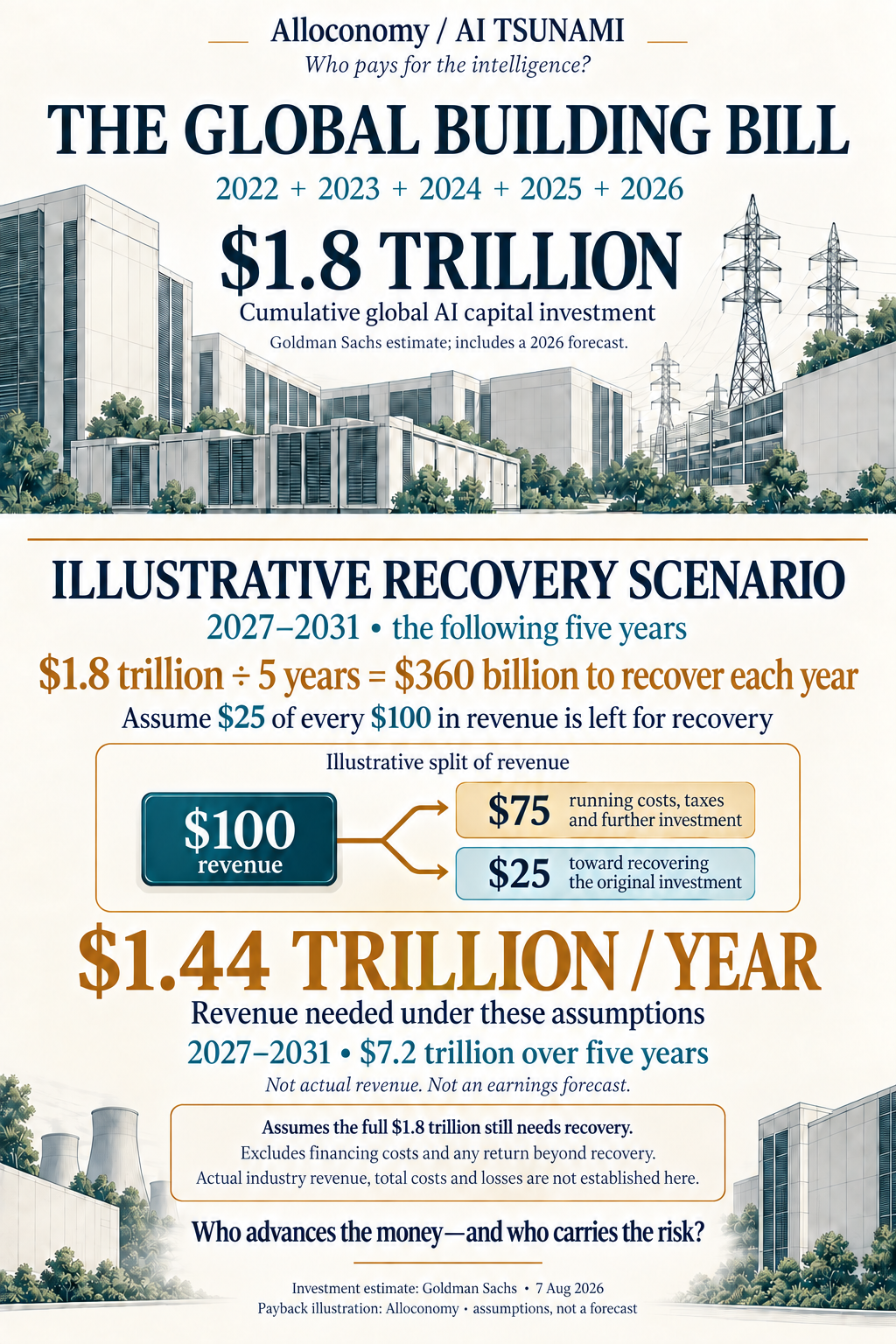 Global AI investment: estimated $1.8T for 2022–2026. Illustrative 2027–2031 recovery needs $1.44T revenue a year if 25% remains after costs. Not reported revenue or a forecast.