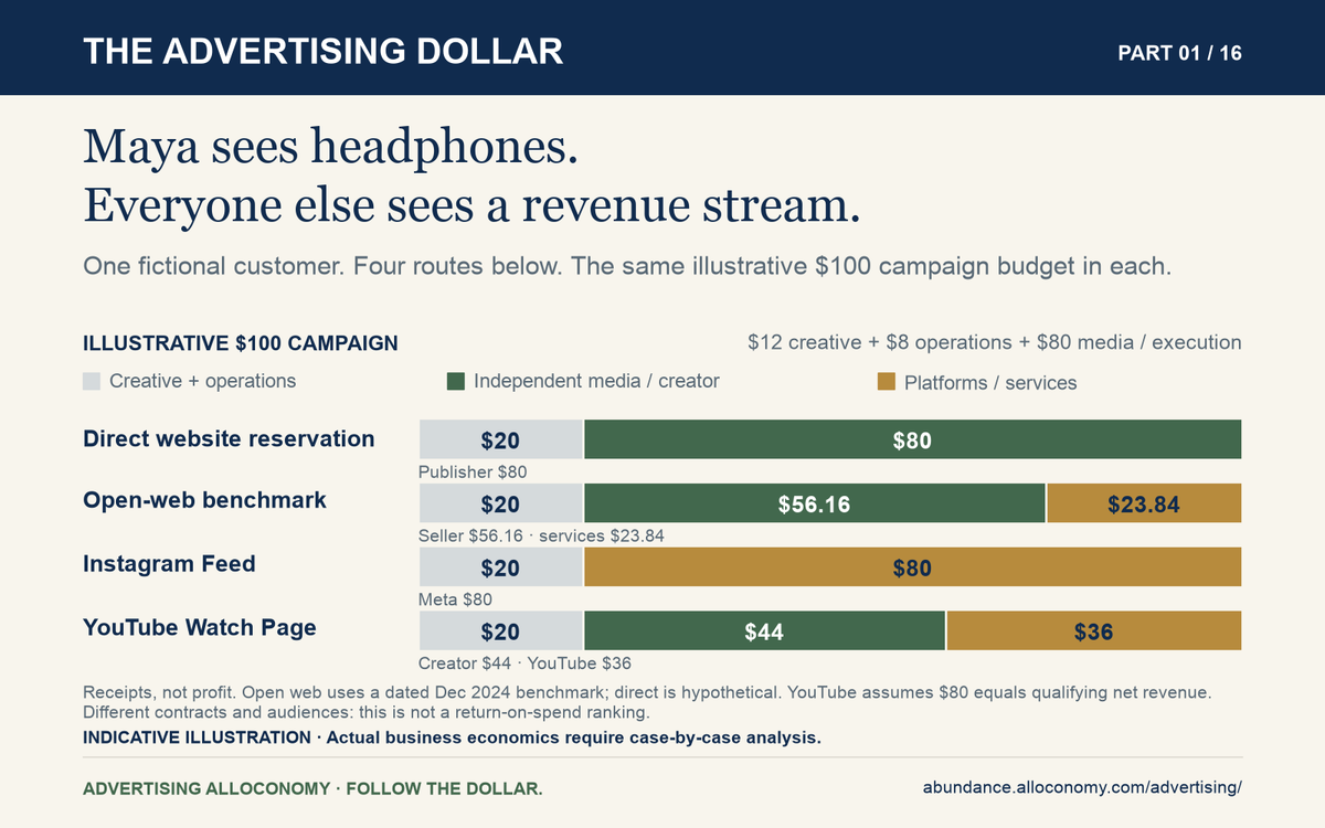 Four illustrative $100 budgets: direct publisher $80; open-web seller $56.16; Meta $80; YouTube creator $44 plus platform $36. Each includes $20 external work. Receipts before costs.