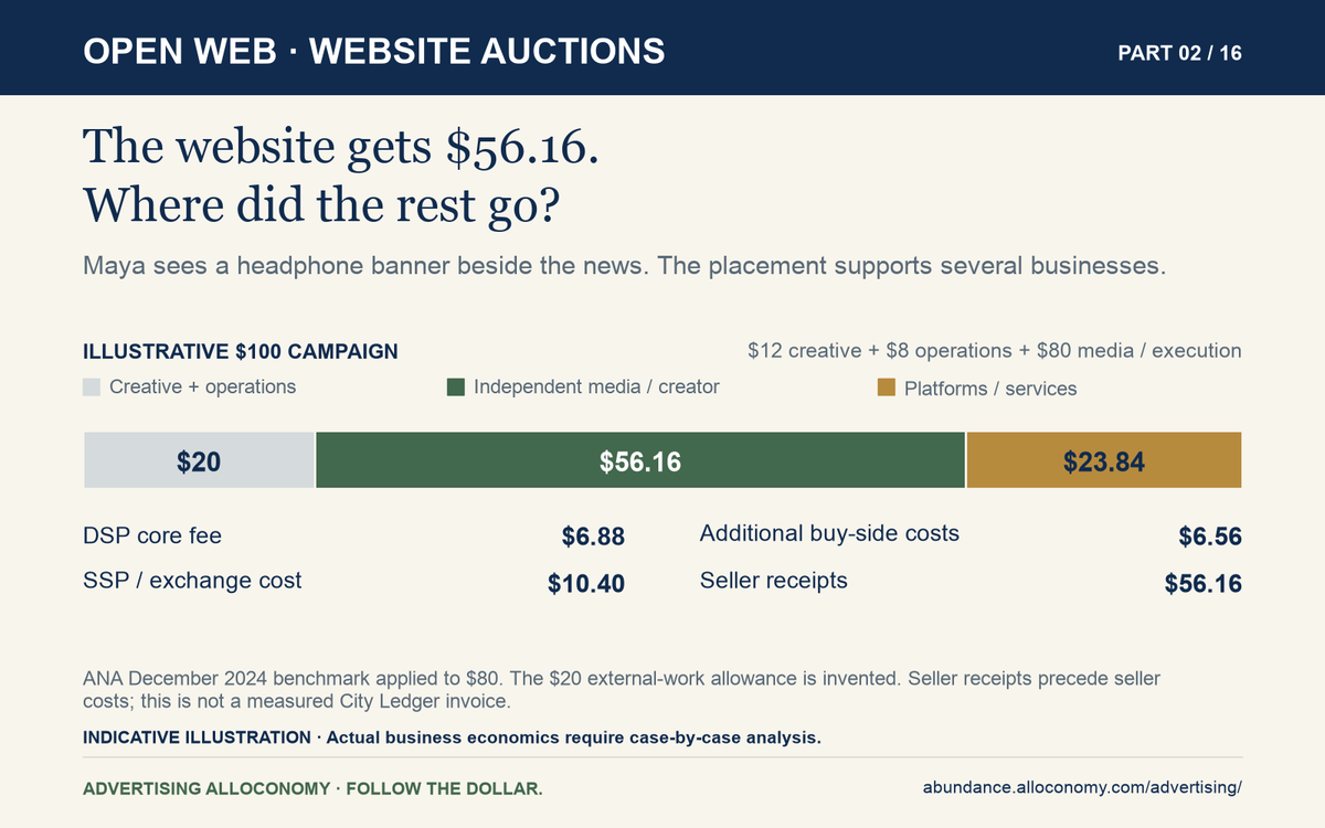 Open-web illustrative $100: creative $12, operations $8, DSP $6.88, other buying costs $6.56, selling costs $10.40, seller $56.16. Based on a dated benchmark; receipts before costs.