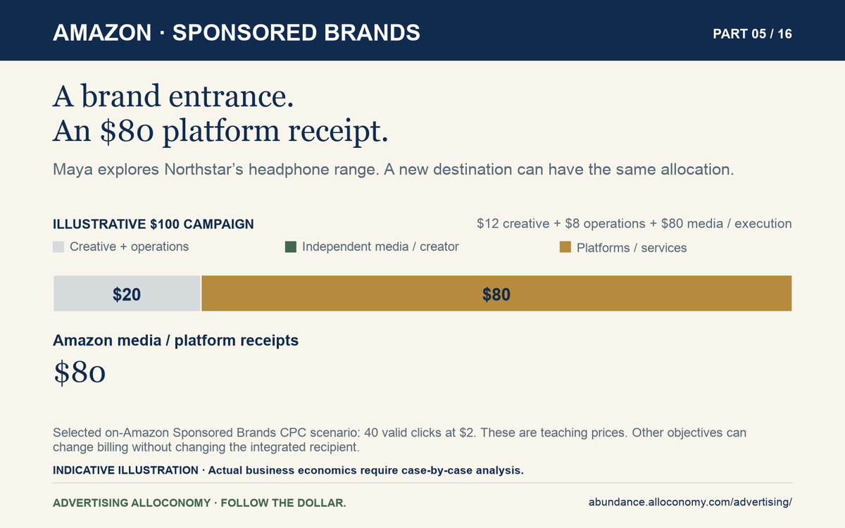Amazon Sponsored Brands: illustrative $100 campaign has $12 creative, $8 operations, and $80 Amazon media and platform receipts. A different destination can have the same split.