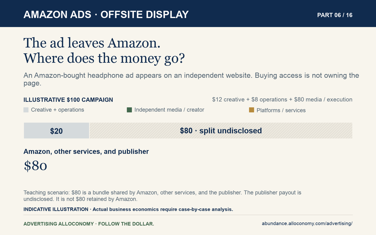 Amazon offsite display: $12 creative, $8 operations, and an $80 bundle shared by Amazon, other services, and the publisher. The internal split is undisclosed; these are illustrative amounts.