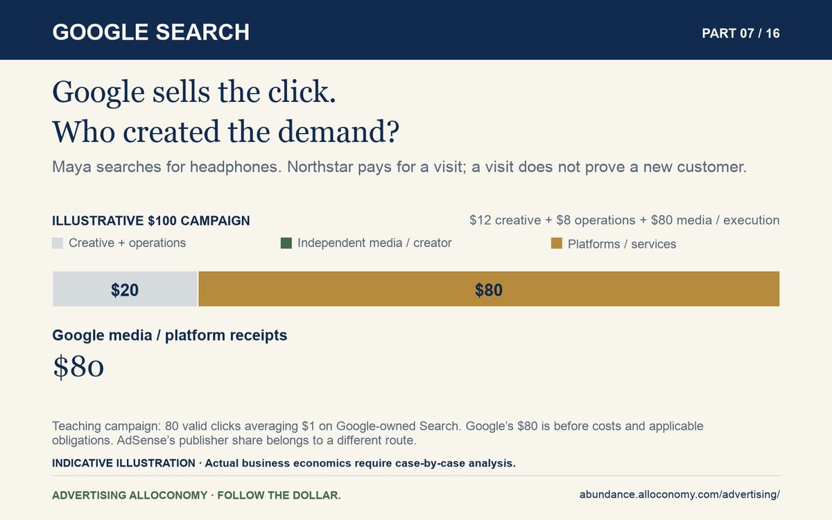 Google-owned Search: illustrative $100 campaign pays $12 creative, $8 operations, and $80 to Google’s media and platform offering before costs. A click does not establish incremental sales.