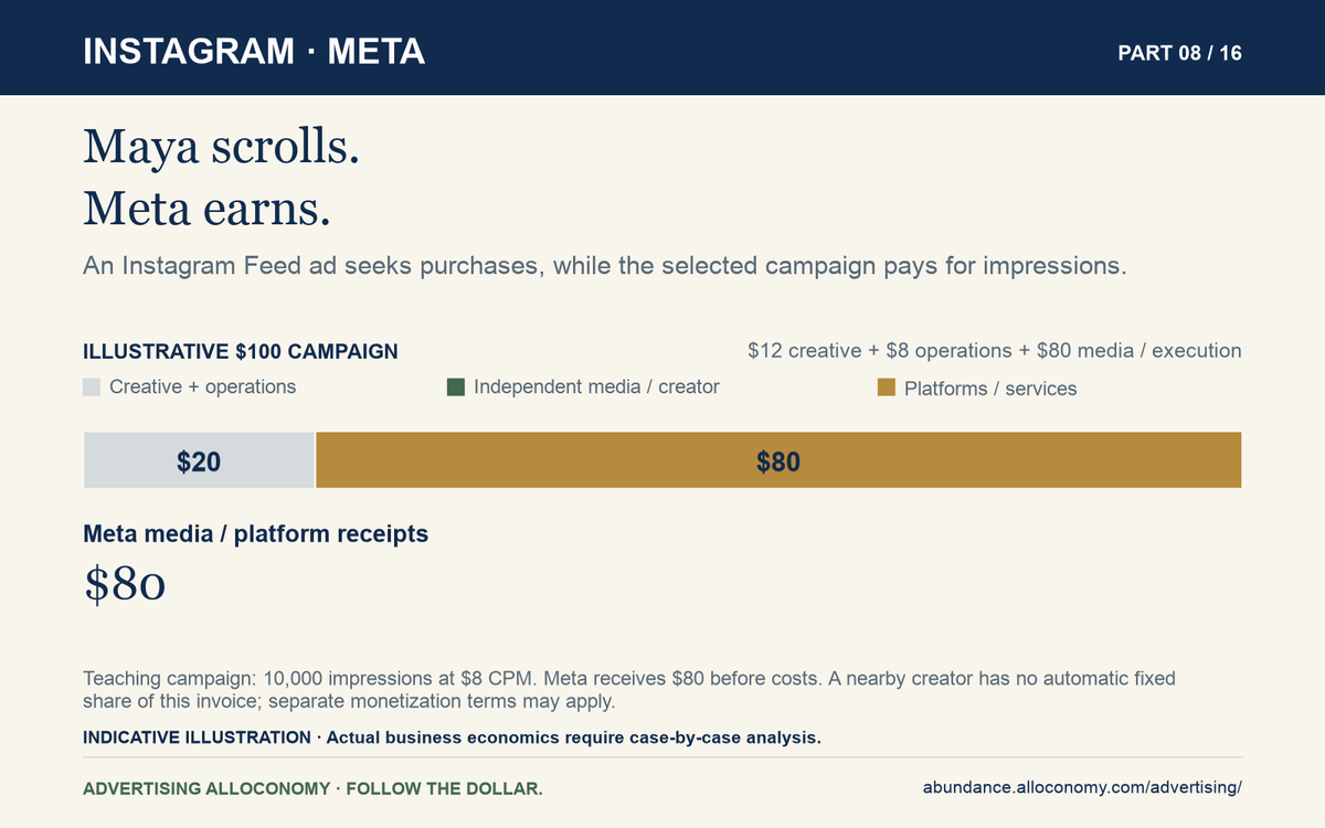 Instagram Feed: illustrative $100 pays $12 creative, $8 operations, and $80 Meta media receipts before costs. Nearby creators do not automatically receive a fixed share of this invoice.