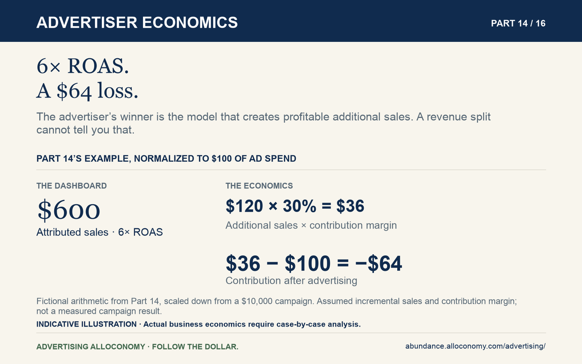 Fictional $100 ad spend: $600 attributed sales, but $120 incremental sales at 30% margin gives $36 contribution. Subtracting the $100 campaign cost leaves a $64 loss despite 6x ROAS.