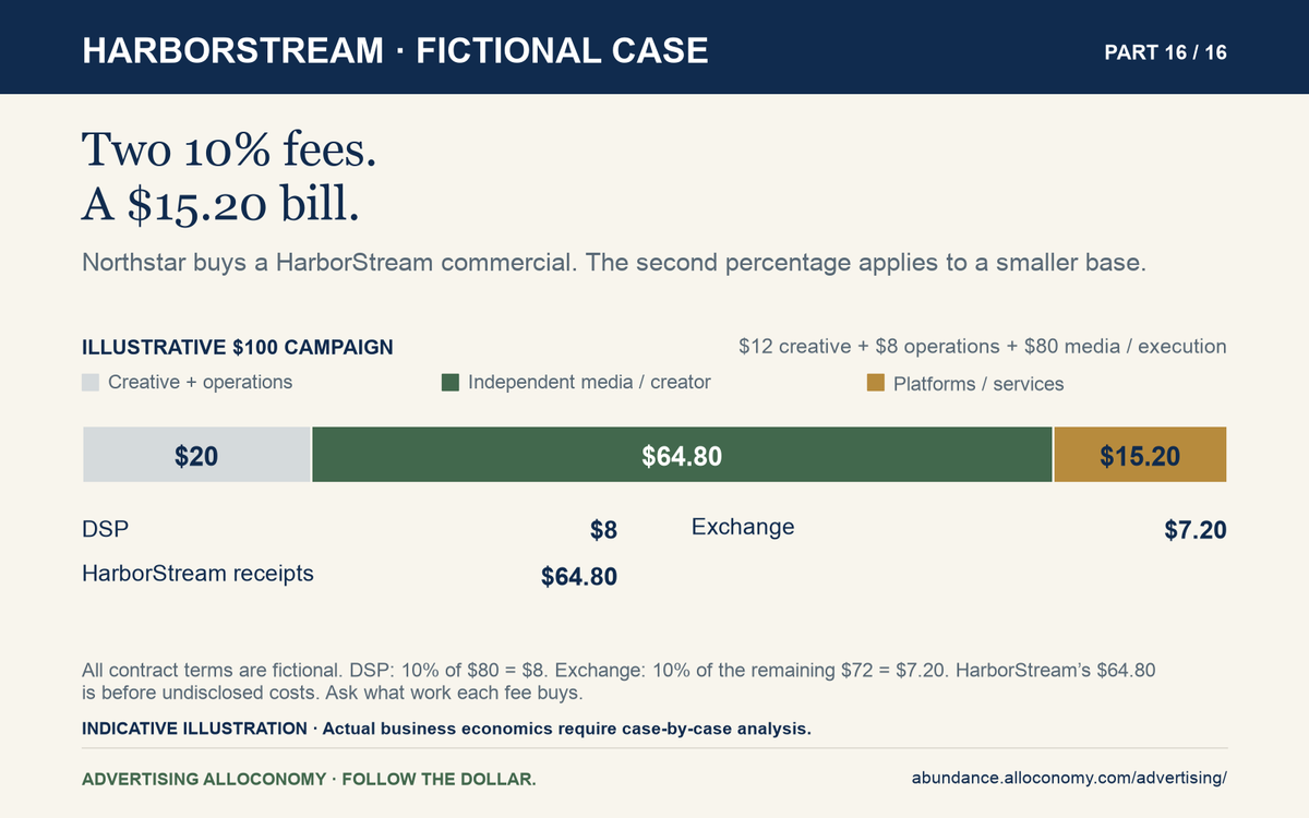 Fictional HarborStream $100: $12 creative, $8 operations, $8 DSP, $7.20 exchange, and $64.80 seller. The two 10% fees use different bases. Seller receipts are before costs.