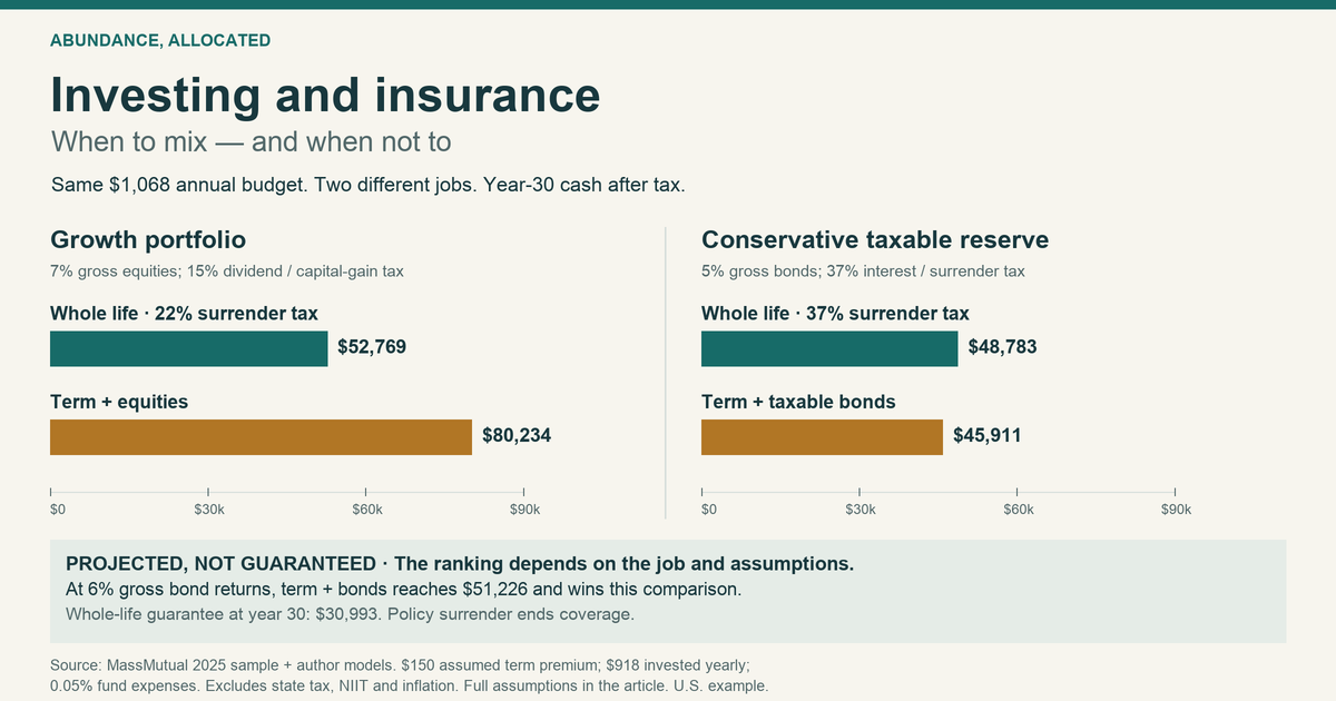 Year-30 modeled cash after tax: whole life $52,769 versus term plus equities $80,234; at a 37% tax rate, whole life $48,783 versus term plus bonds $45,911. Not guaranteed.