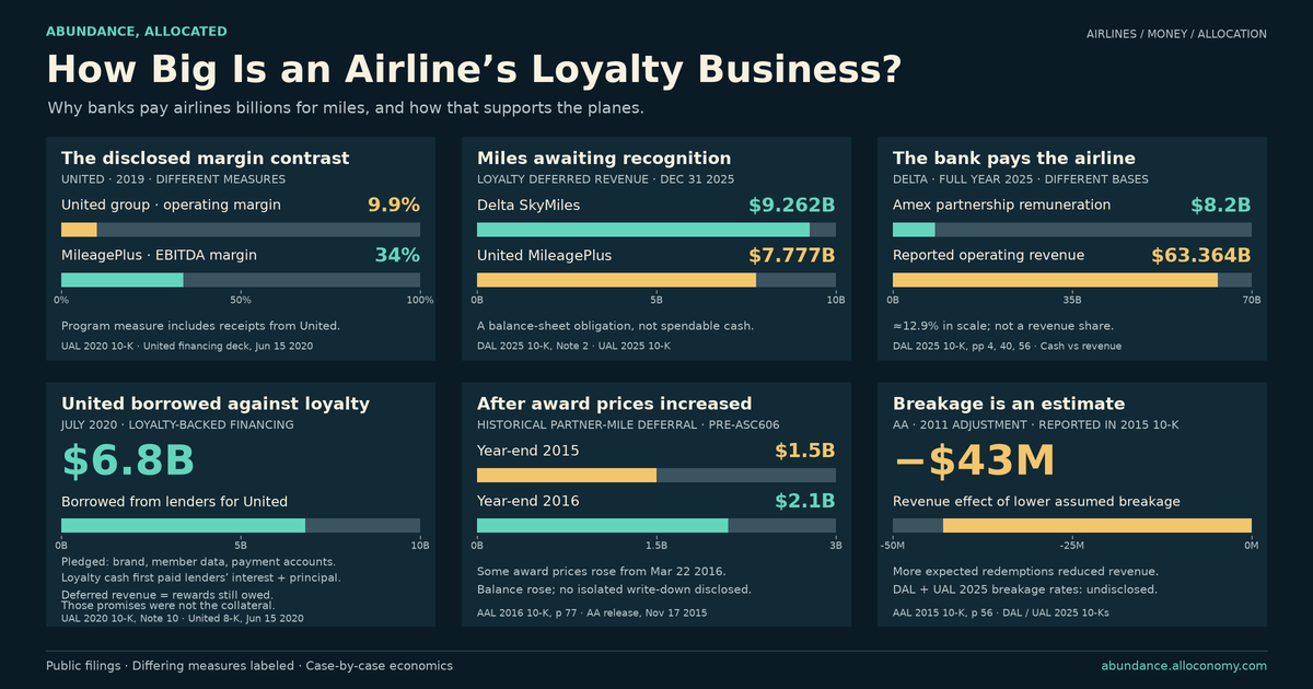 Comparison of airline and loyalty margins, deferred revenue, bank remuneration versus total revenue, loyalty-backed borrowing, devaluation and breakage, from primary disclosures.