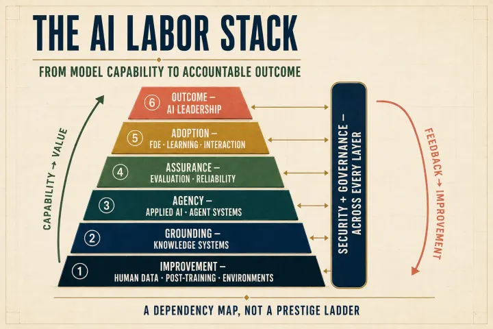 A six-level pyramid maps thirteen AI role families from model improvement and grounding through agency, assurance, adoption, and accountable outcomes.