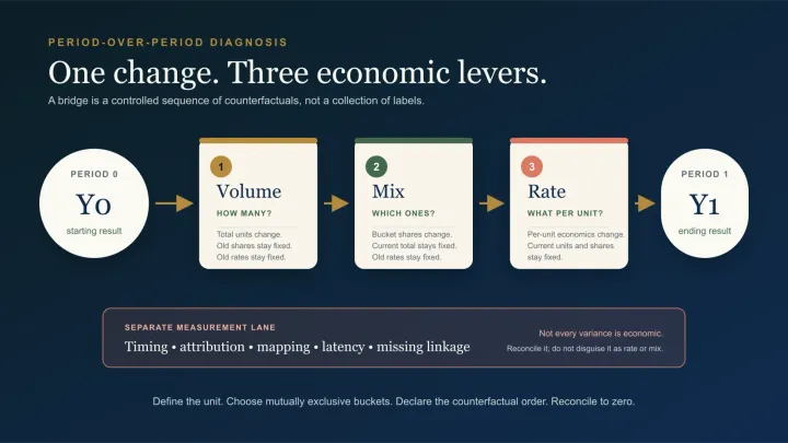 A period-zero result becomes a period-one result through volume, mix, and rate, while timing and attribution remain in a separate measurement lane.