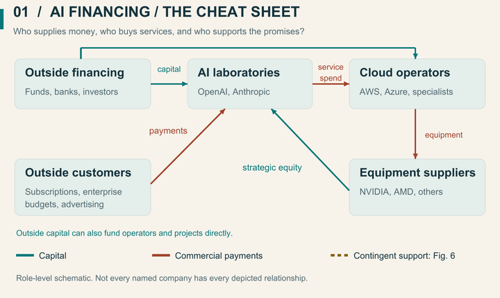 AI financing map: investors fund laboratories and operators; users buy AI services; operators buy equipment. Suppliers can also invest. Figure 6 explains conditional guarantees.