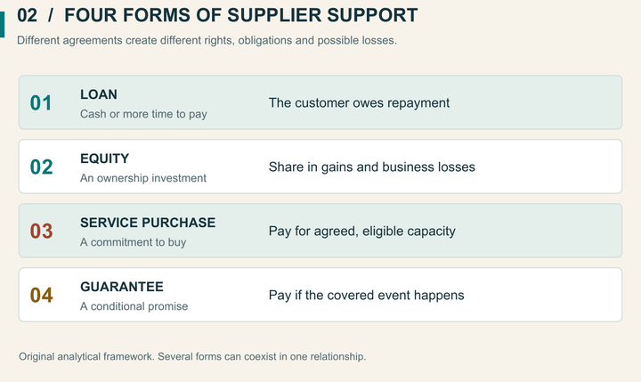 Supplier support can be a loan, an equity investment, a service-purchase commitment or a guarantee. Each agreement creates different rights and obligations.