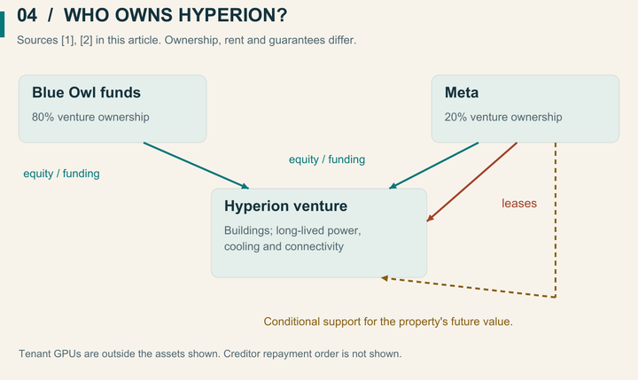 Hyperion: Blue Owl-managed funds own 80% and Meta 20%. Meta rents the property and provides conditional value support. Buildings and infrastructure are distinct from tenant GPUs.