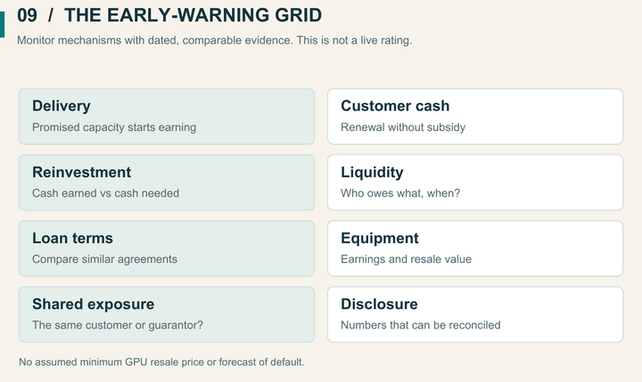 Eight indicators: delivery, customer cash, reinvestment, liquidity, loan terms, equipment value, shared exposure and disclosure. This framework assigns no live risk scores.