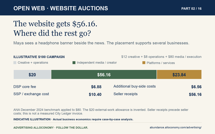Open-web illustrative $100: creative $12, operations $8, DSP $6.88, other buying costs $6.56, selling costs $10.40, seller $56.16. Based on a dated benchmark; receipts before costs.
