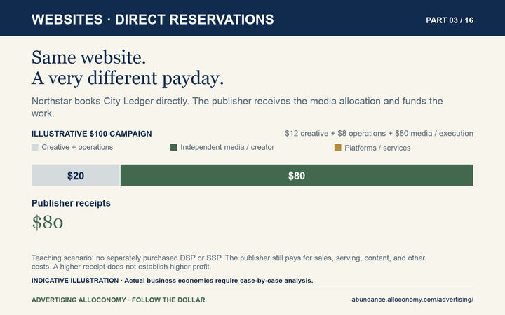 Direct website reservation: illustrative $100 splits into $12 creative, $8 operations, and $80 publisher receipts before its sales, serving, content, and other costs.