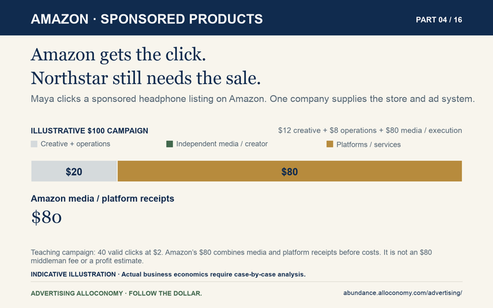 Amazon Sponsored Products: illustrative $100 campaign has $12 creative, $8 operations, and $80 Amazon media and platform receipts before costs. Clicks do not guarantee sales.