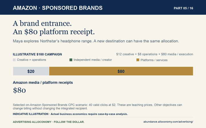 Amazon Sponsored Brands: illustrative $100 campaign has $12 creative, $8 operations, and $80 Amazon media and platform receipts. A different destination can have the same split.