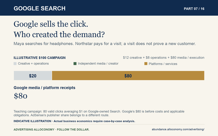 Google-owned Search: illustrative $100 campaign pays $12 creative, $8 operations, and $80 to Google’s media and platform offering before costs. A click does not establish incremental sales.