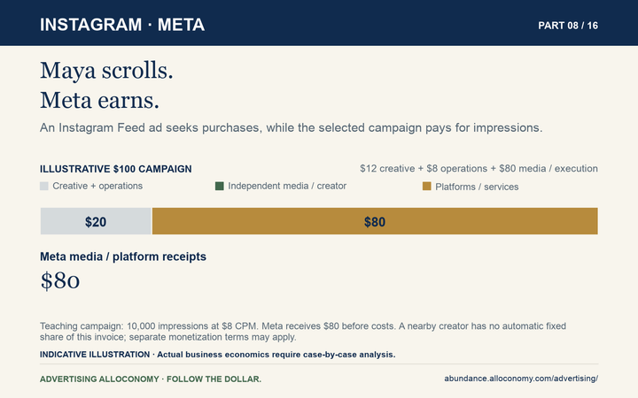 Instagram Feed: illustrative $100 pays $12 creative, $8 operations, and $80 Meta media receipts before costs. Nearby creators do not automatically receive a fixed share of this invoice.