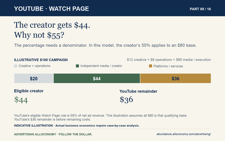 YouTube Watch Page: illustrative $100 pays $20 external work, $44 to an eligible creator, and $36 to YouTube. Assumes all $80 qualifies as the net-revenue base. Receipts before costs.