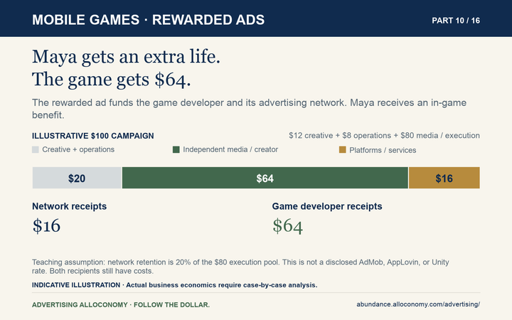 Rewarded mobile game: illustrative $100 pays $20 external work, $16 network, and $64 game developer. The network rate is invented; Maya receives an in-game reward.