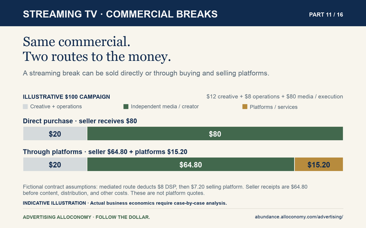 Streaming TV: illustrative $100 pays $20 external work. Direct seller receives $80; the mediated case pays $8 DSP, $7.20 selling platform, and $64.80 seller. Receipts before costs.