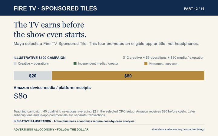 Fire TV Sponsored Tiles: illustrative $100 pays $12 creative, $8 operations, and $80 Amazon receipts before costs. This scene promotes an eligible app or title, not headphones.