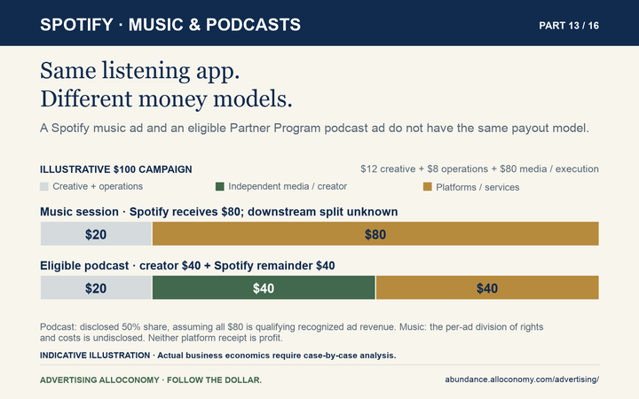 Spotify: both $100 examples pay $20 external work. Music leaves an $80 seller receipt before costs; eligible podcast assumes a qualifying $80 base split $40 creator and $40 platform.