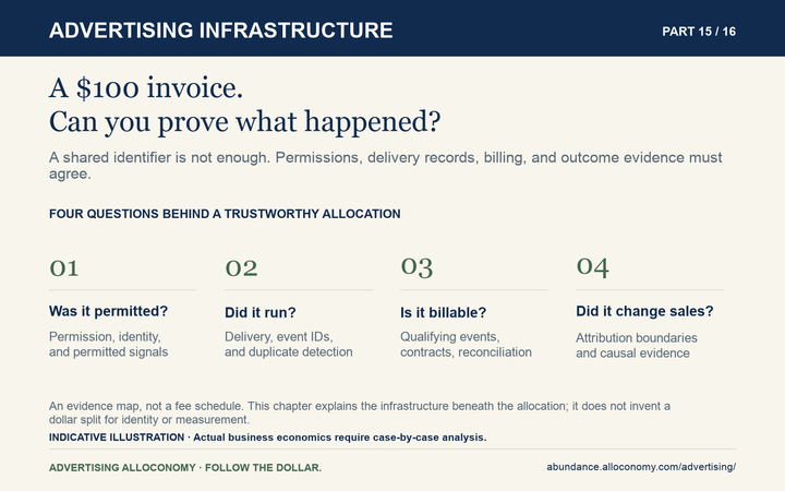 Advertising evidence map for a $100 invoice: was it permitted, did it run, is it billable, and did it change sales? No infrastructure fee split is asserted.