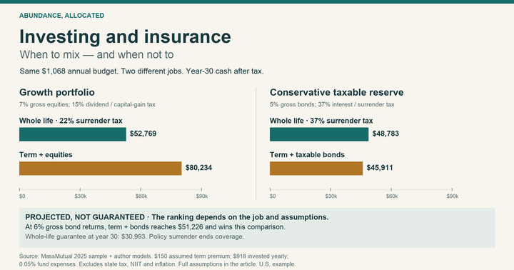 Year-30 modeled cash after tax: whole life $52,769 versus term plus equities $80,234; at a 37% tax rate, whole life $48,783 versus term plus bonds $45,911. Not guaranteed.