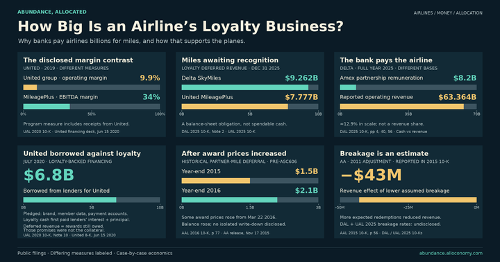 Comparison of airline and loyalty margins, deferred revenue, bank remuneration versus total revenue, loyalty-backed borrowing, devaluation and breakage, from primary disclosures.