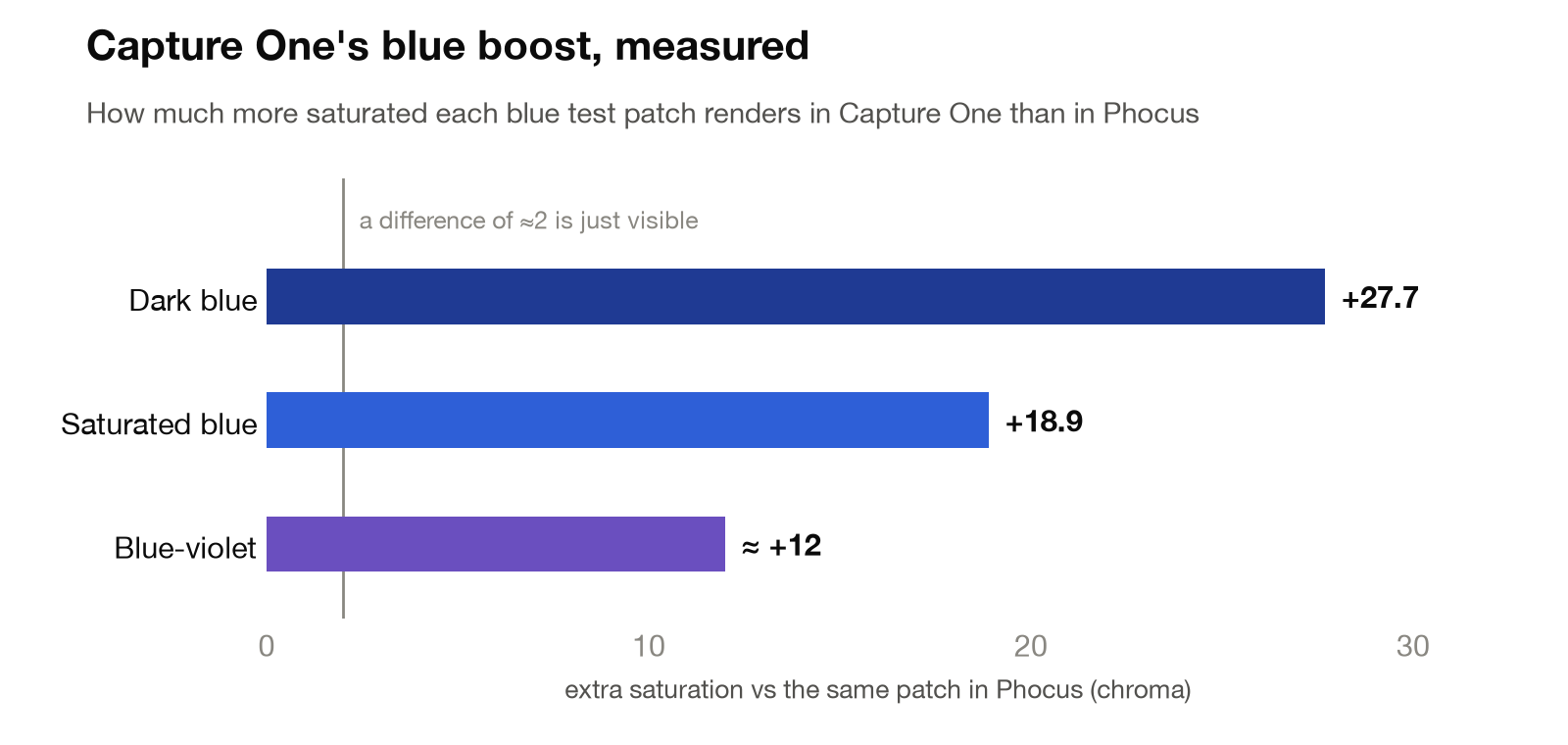 Bar chart: Capture One renders the dark blue test patch 27.7 chroma units more saturated than Phocus, saturated blue 18.9 more, and blue-violet about 12 more. A difference of about 2 is the smallest visible side by side.