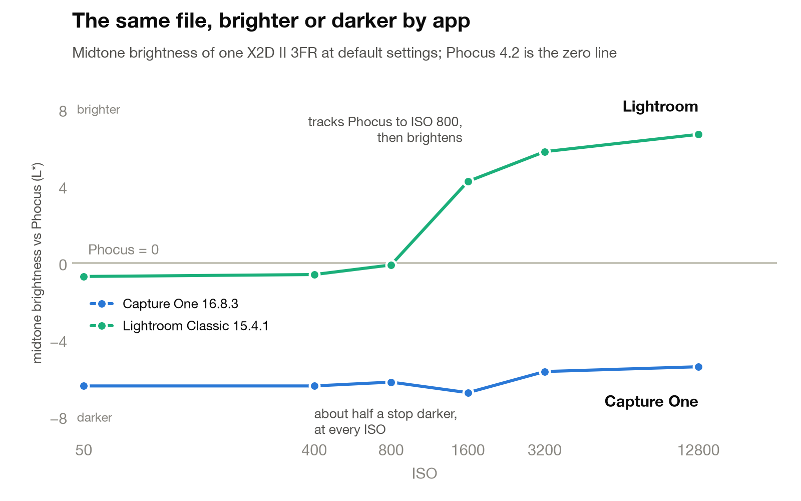 Line chart: Capture One renders the same X2D II file 5 to 7 L* darker than Phocus at every ISO from 50 to 12800, while Lightroom matches Phocus up to ISO 800 and brightens to 6.7 L* above Phocus by ISO 12800.