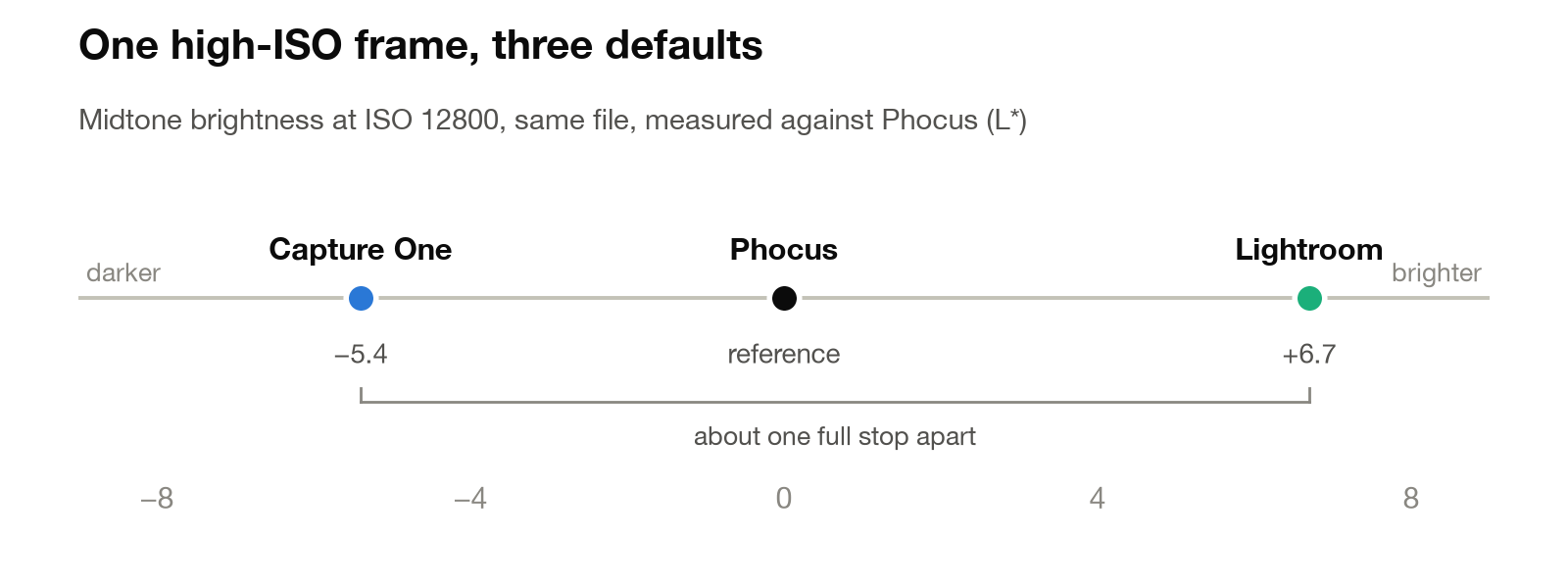 Number line: on the same ISO 12800 file, Capture One renders 5.4 L* darker than Phocus and Lightroom 6.7 L* brighter, about one full stop apart, with Phocus in the middle.