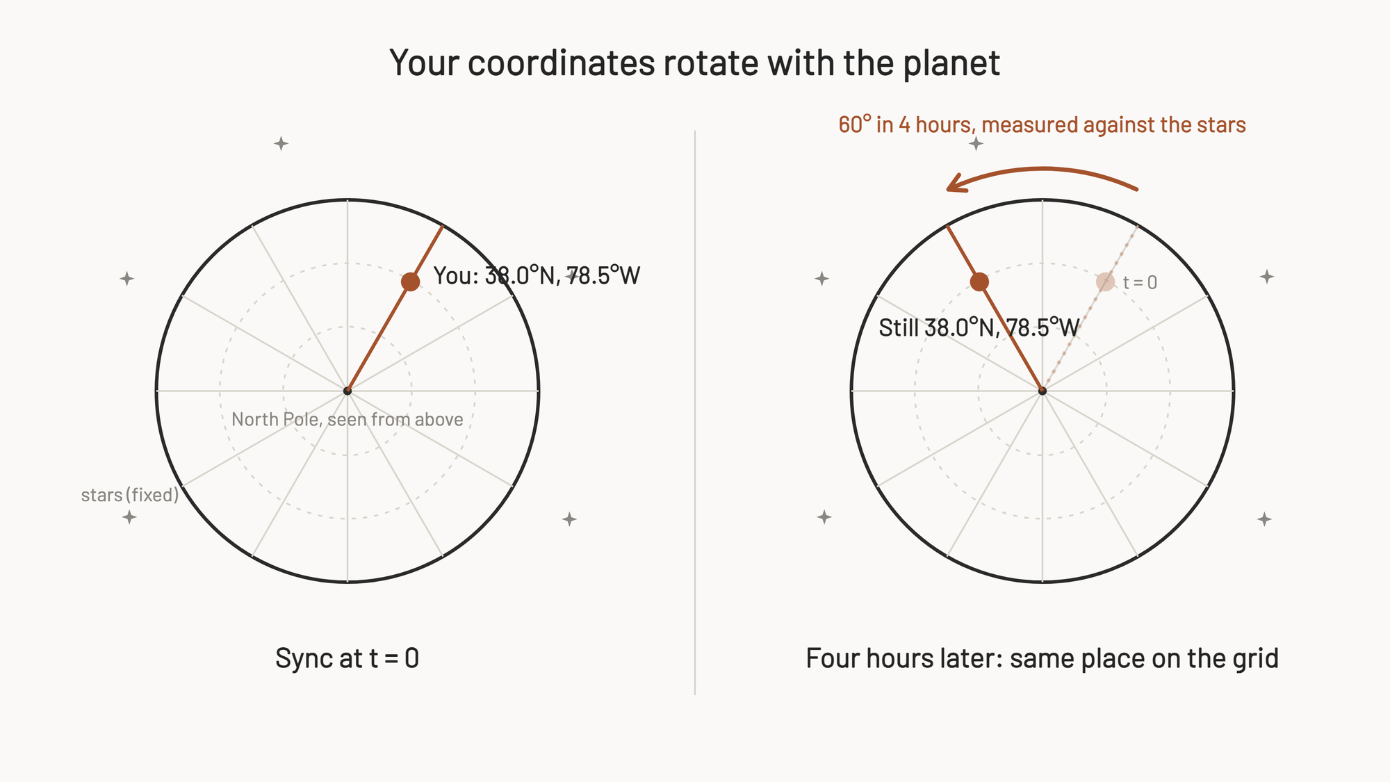 Two-panel diagram viewed from above the North Pole: at sync a photographer sits at 38.0 degrees north, 78.5 degrees west; four hours later the planet and its coordinate grid have rotated 60 degrees together and the photographer is still at 38.0 degrees north, 78.5 degrees west. Only measured against the fixed stars has anything moved.