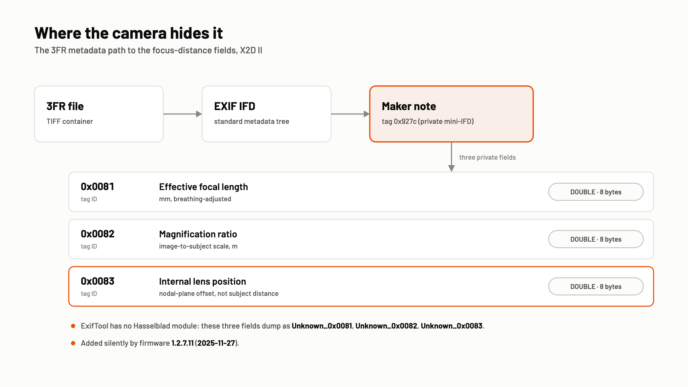 Diagram showing the metadata path inside an X2D II 3FR file: TIFF container, then EXIF IFD, then a private maker-note mini-IFD at tag 0x927c holding three undocumented DOUBLE fields for effective focal length, magnification ratio, and internal lens position.