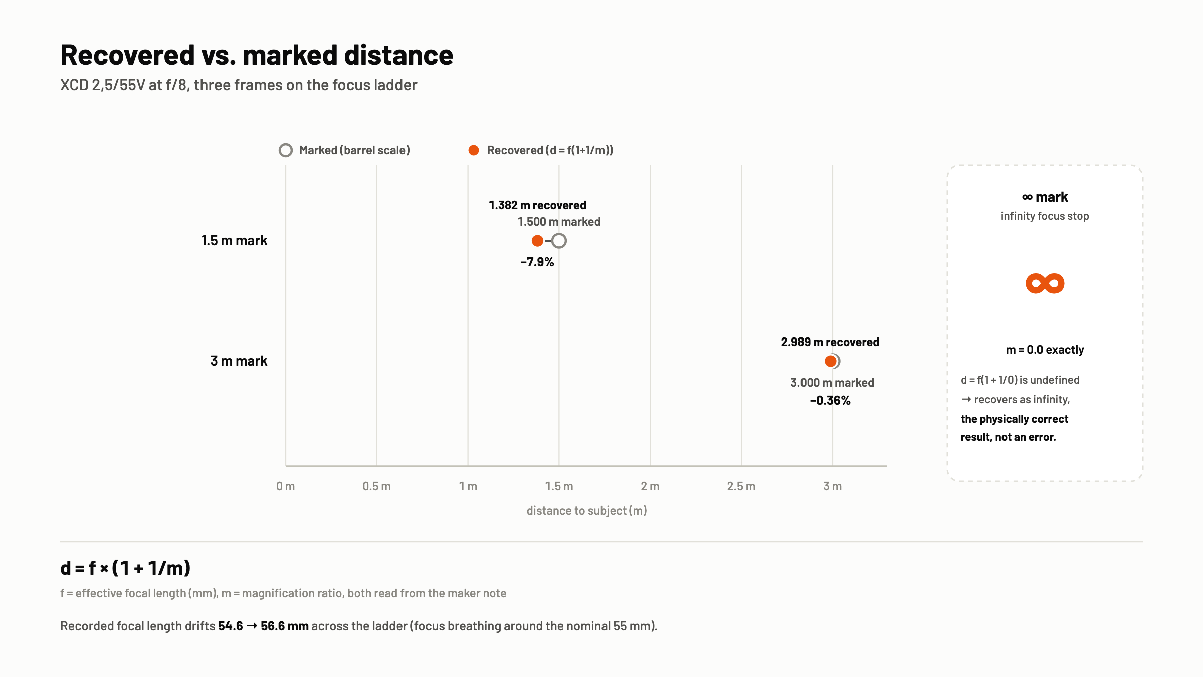 Dumbbell chart comparing barrel-marked focus distance to distance recovered from EXIF for three frames on an XCD 2,5/55V at f/8: the 1.5 m mark recovers to 1.382 m (-7.9%), the 3 m mark recovers to 2.989 m (-0.36%), and the infinity mark has magnification exactly 0.0, making recovery mathematically undefined, which is the physically correct result rather than an error.