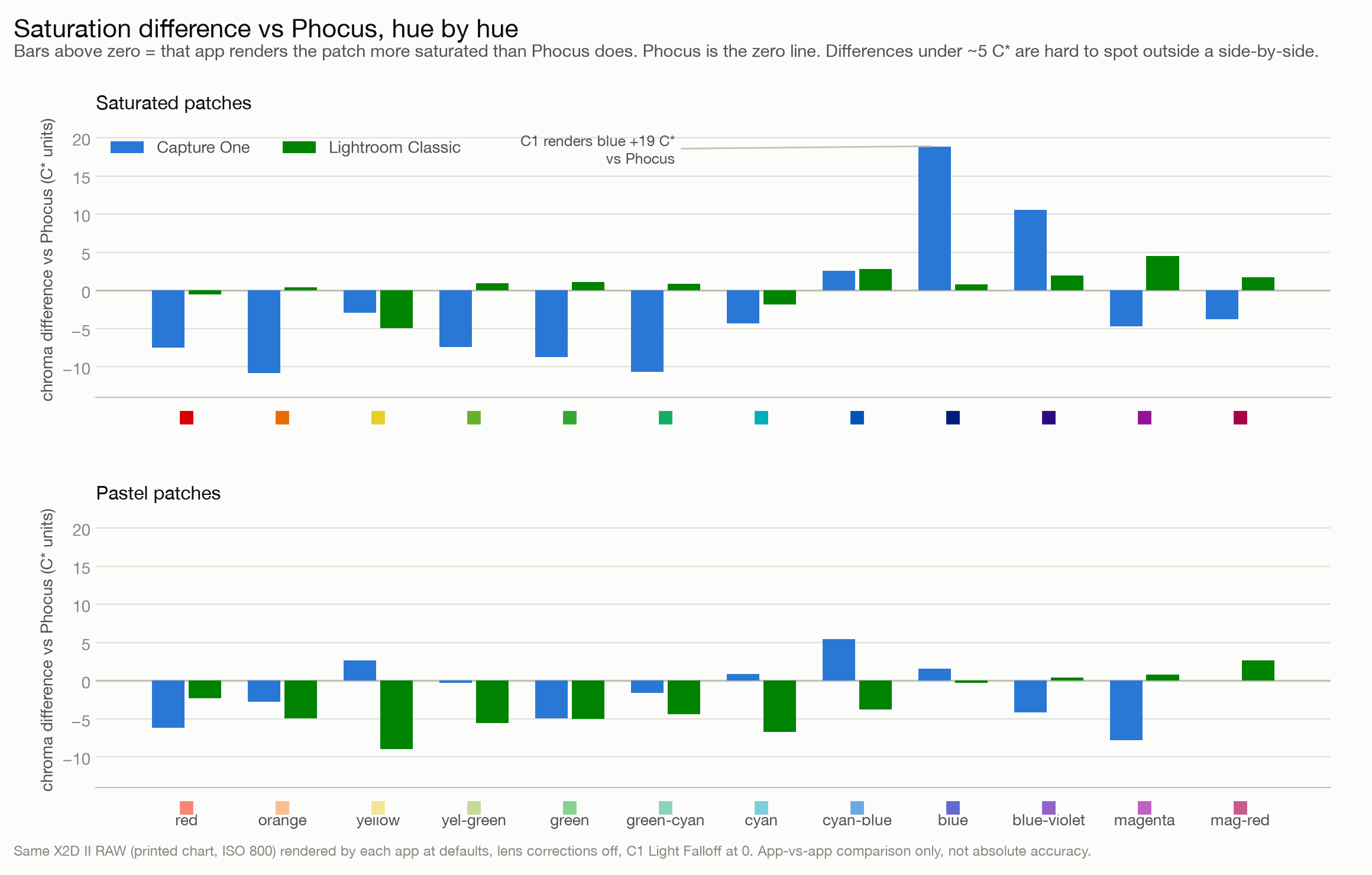 Grouped bar chart of chroma differences vs Phocus per hue for Capture One and Lightroom Classic, saturated and pastel patch rows