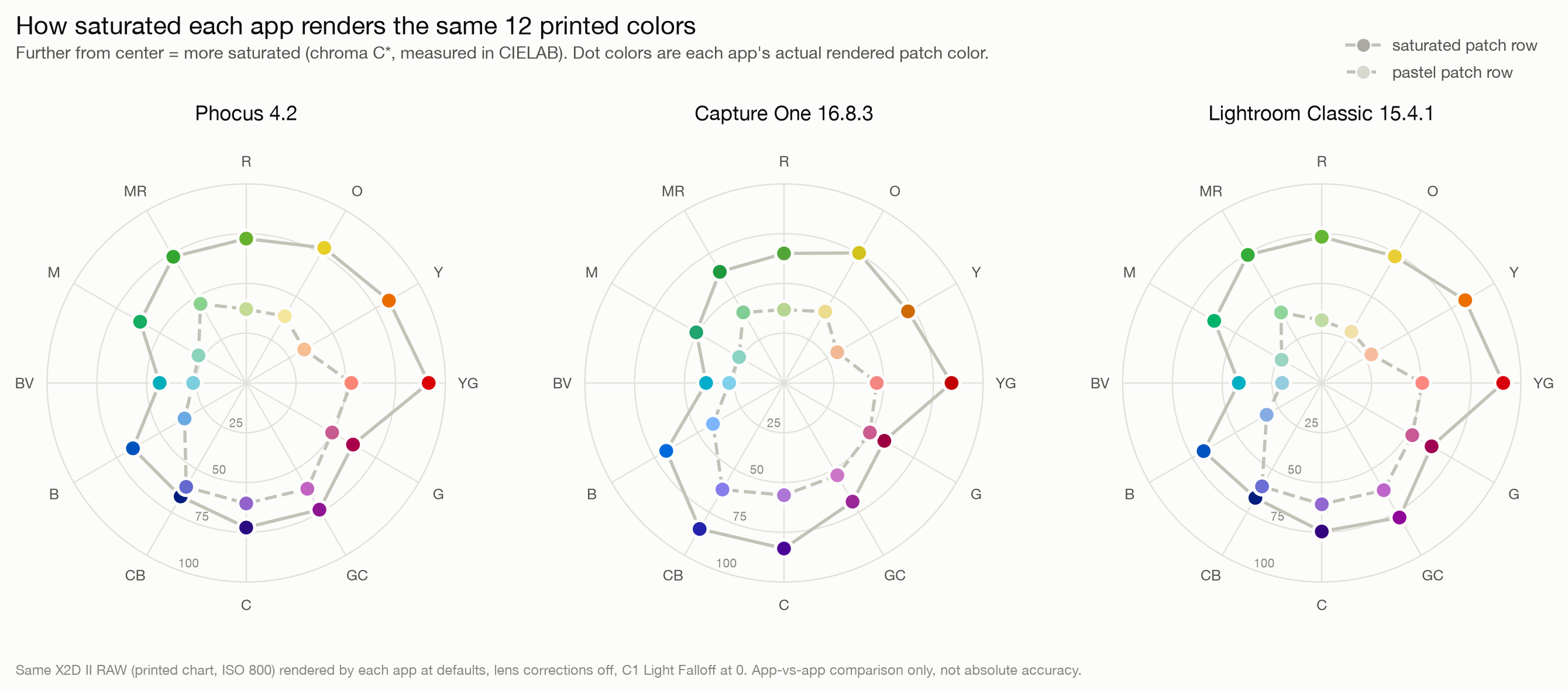 Three polar charts showing chroma by hue for Phocus, Capture One, and Lightroom Classic renders of the same printed color chart