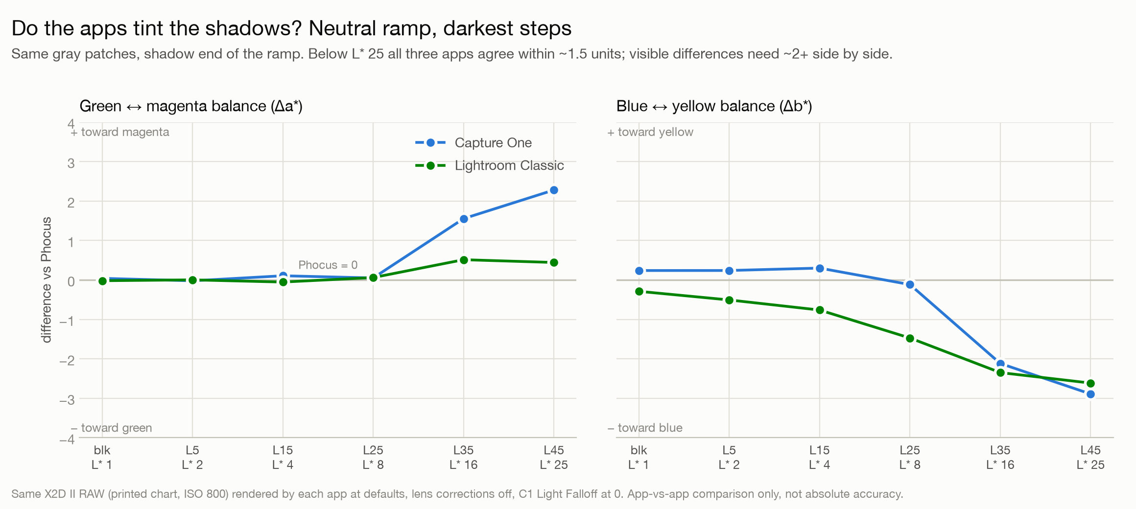 Line charts of a-star and b-star differences vs Phocus across the darkest neutral ramp steps for Capture One and Lightroom Classic